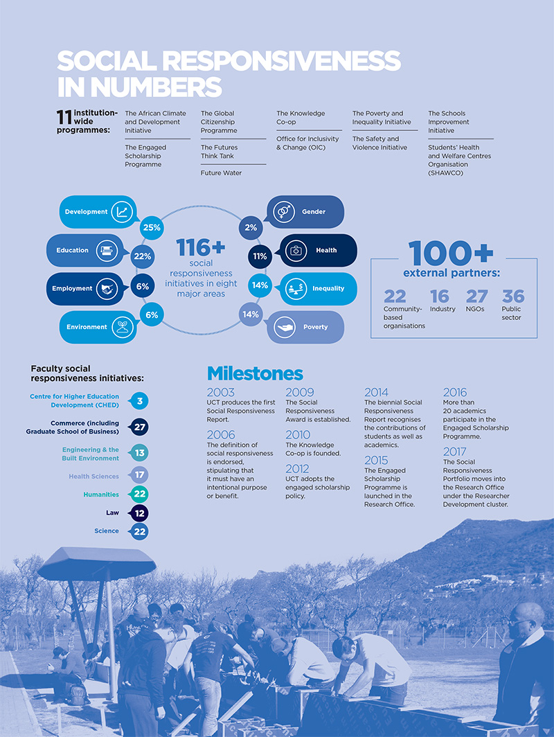 Social Responsiveness 2019