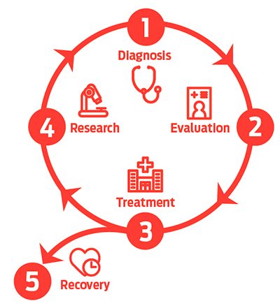 Diagram showing stages of epilepsy diagnosis