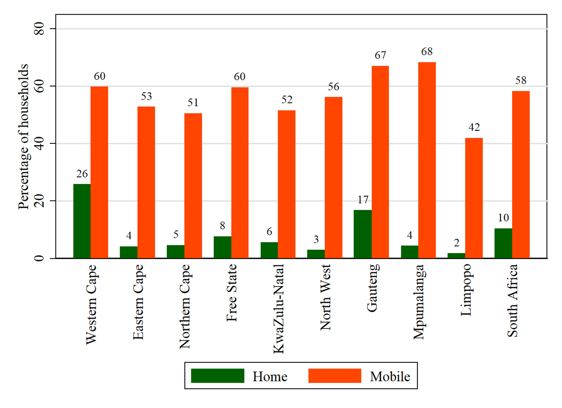 Statistics South Africa, 2018, General Household Survey.