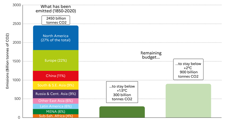 Historical emissions vs. remaining carbon budget. World Inequality Report 2022